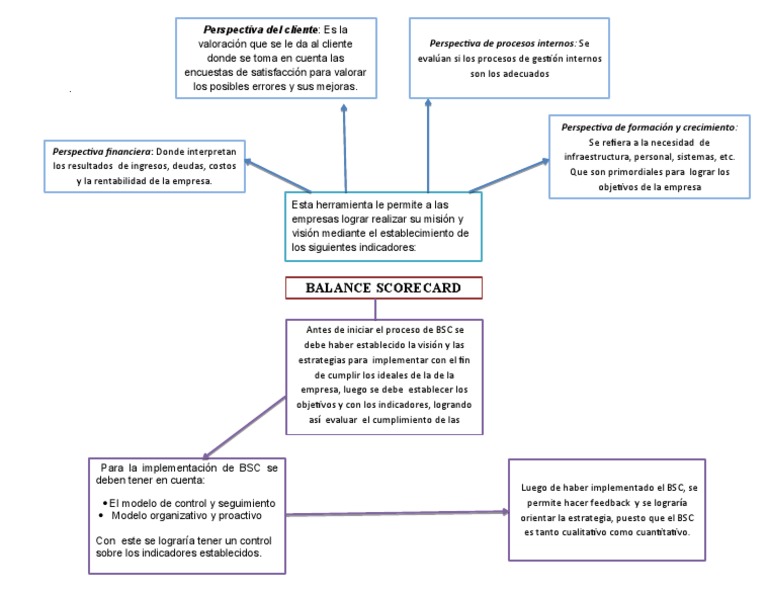Implementación del Balanced Scorecard | PDF | Business | Economias