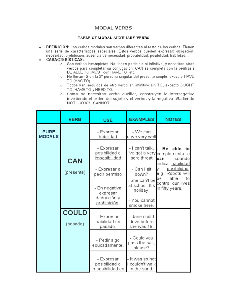 Verbos Modales en Inglés: Guía Completa | PDF | Verbo | Sintaxis