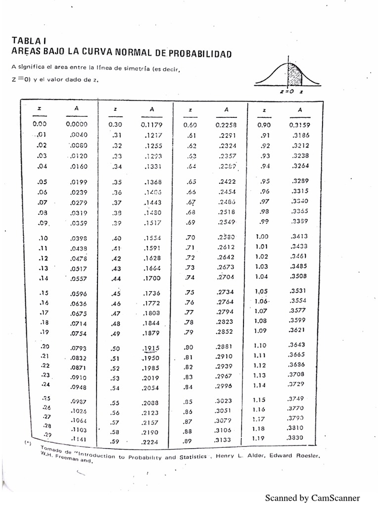 Tabla 1 Áreas Bajo La Curva Normal de Probabilidad