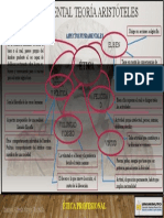 Mapa Mental Teoría Aristóteles