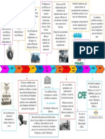 Linea de Tiempo Sobre La Industria en México