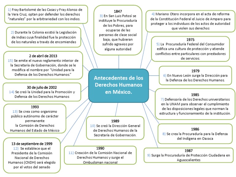 Derechos Humanos en Mexico | PDF | Política | Justicia