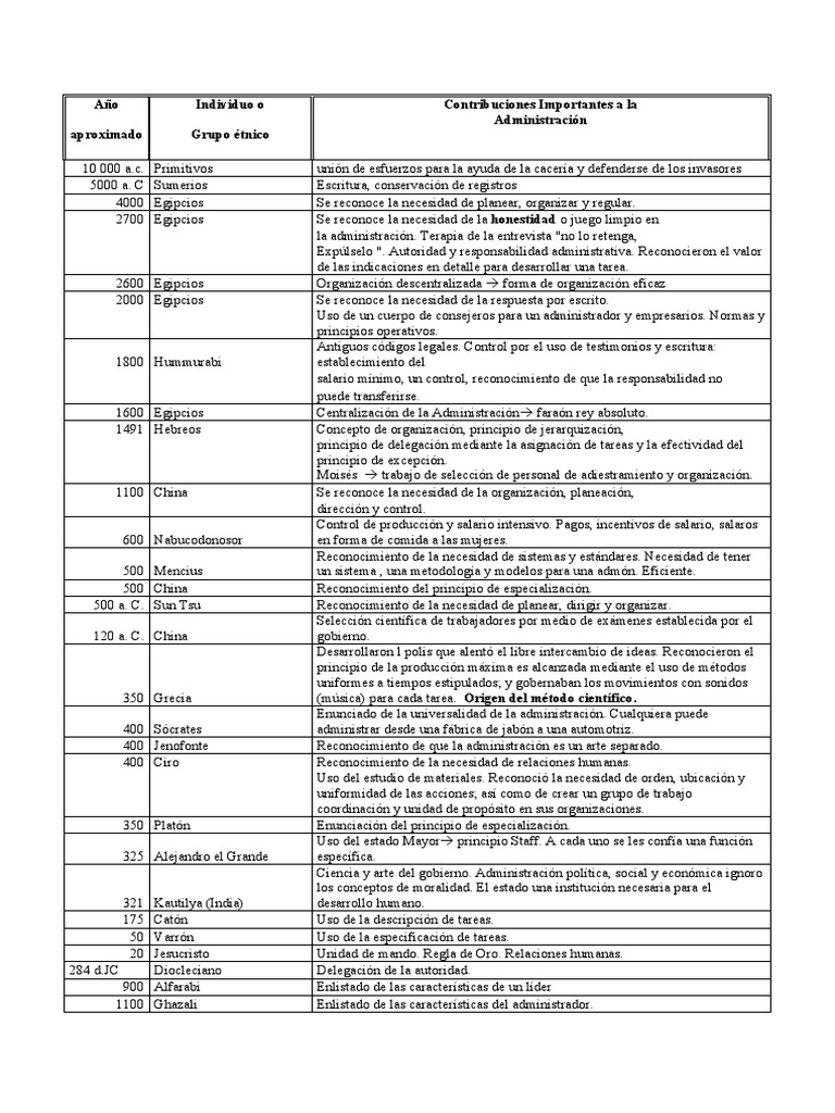 cronologia administracion