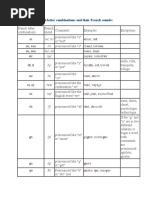 French Letter Combinations and Their French Sounds