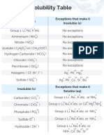 Solubility Table: Soluble (Aq) Exceptions That Make It Insoluble (S)