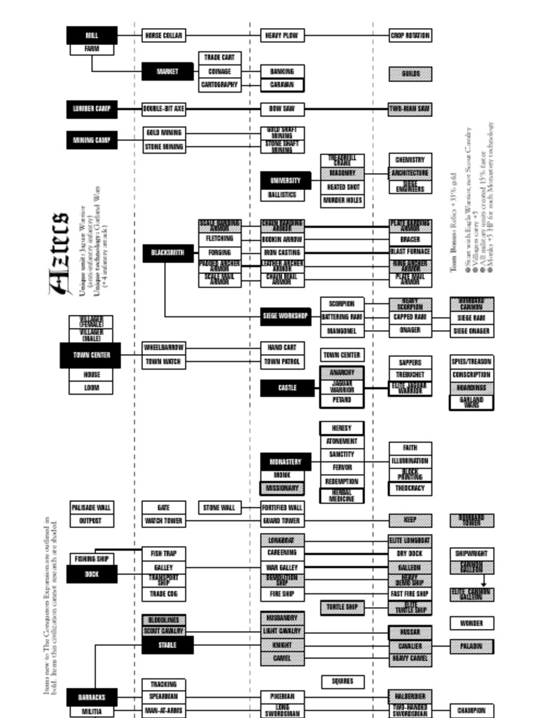 War Technology Tree | PDF | Archery | Armour