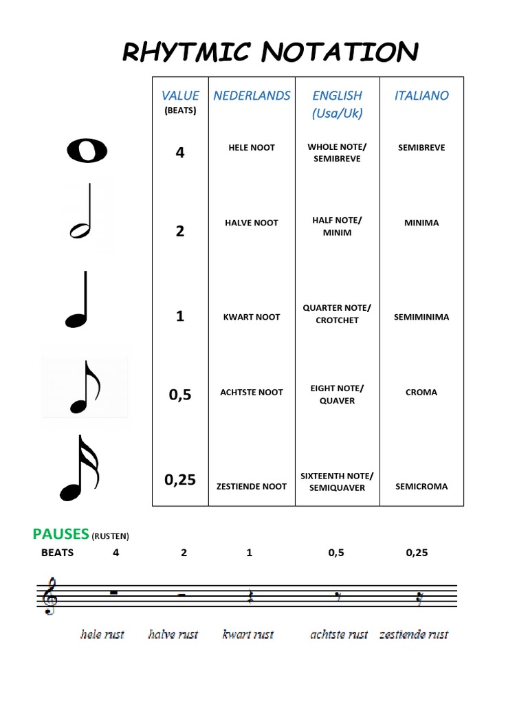 Rhytmic Notation Value Nederlands English Usa Uk Italiano Pdf