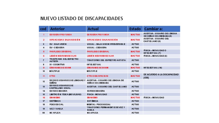 Discapacidad Codigos | Descargar gratis PDF | Desórdenes neurológicos ...