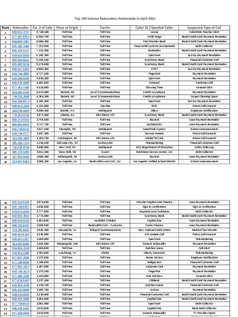 Top 100 Volume Robocallers April 2021-Combined | PDF