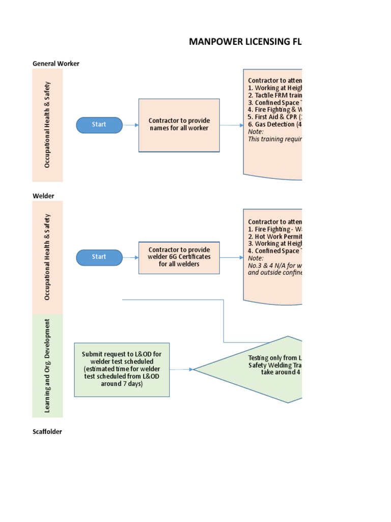 Manpower Licensing Process Overview | PDF | Labor Relations | Welding