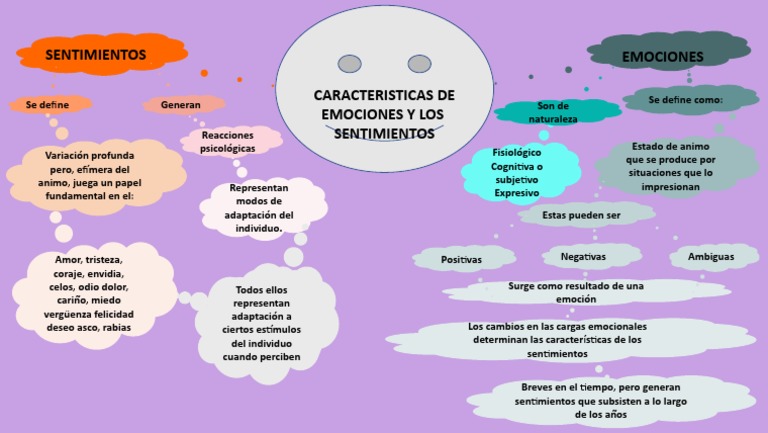 Mapa Mental de Emociones y Sentimientos | PDF | Las emociones ...