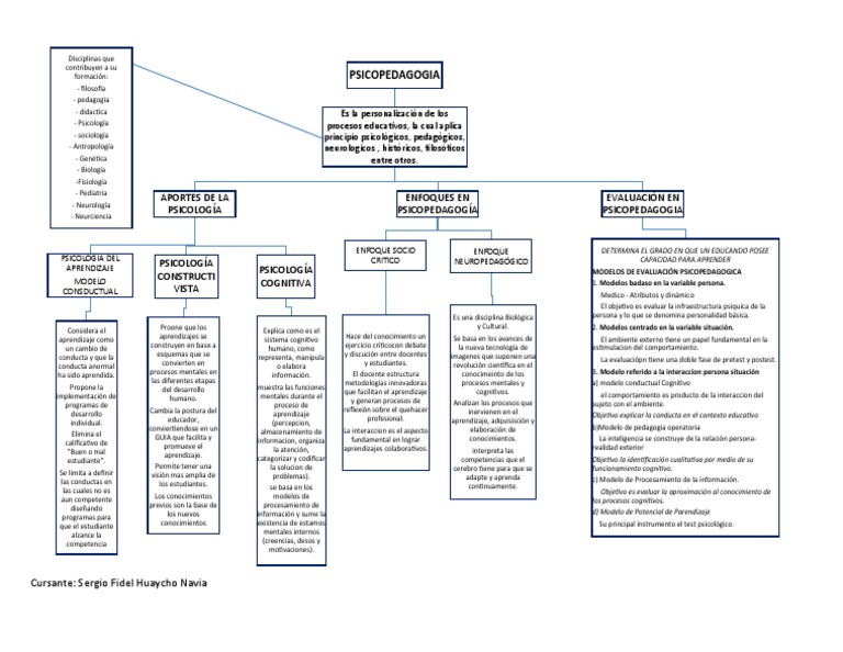 Tarea 1 Psicopedagogia Mapa Conceptual | PDF | Aprendizaje | Sicología