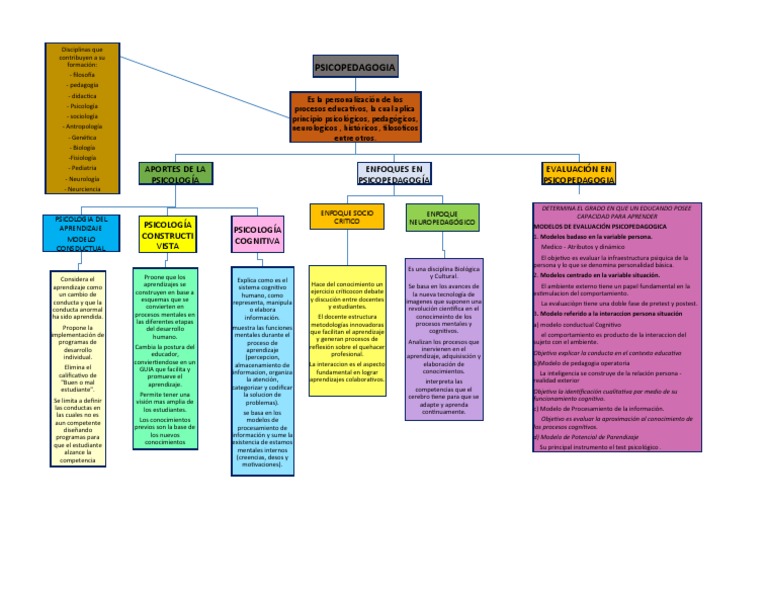 Tarea 1 Psicopedagogia Mapa Conceptual | PDF | Aprendizaje | Sicología