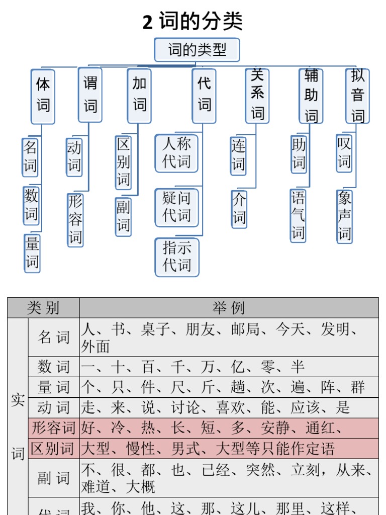词分类 | PDF