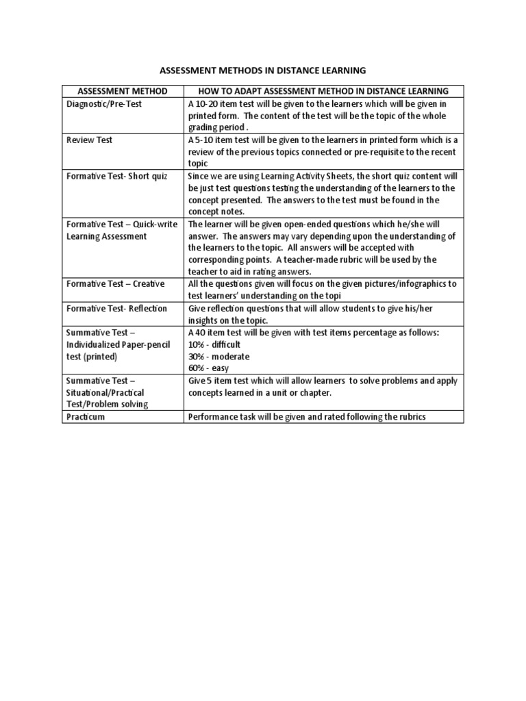 Assessment Methods in Distance Learning | PDF