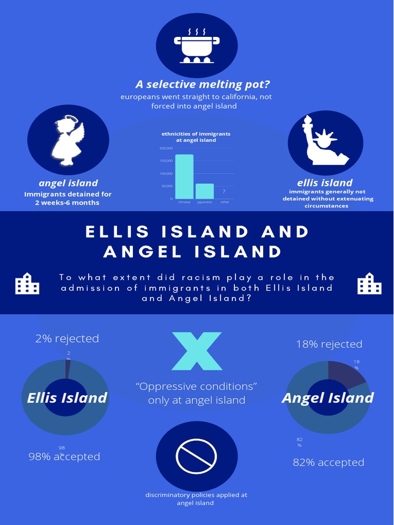 Ellis Island and Angel Island Infographic PDF