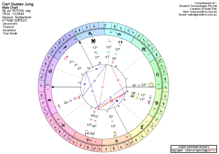 Carl Gustav Jung's Birth Chart PDF
