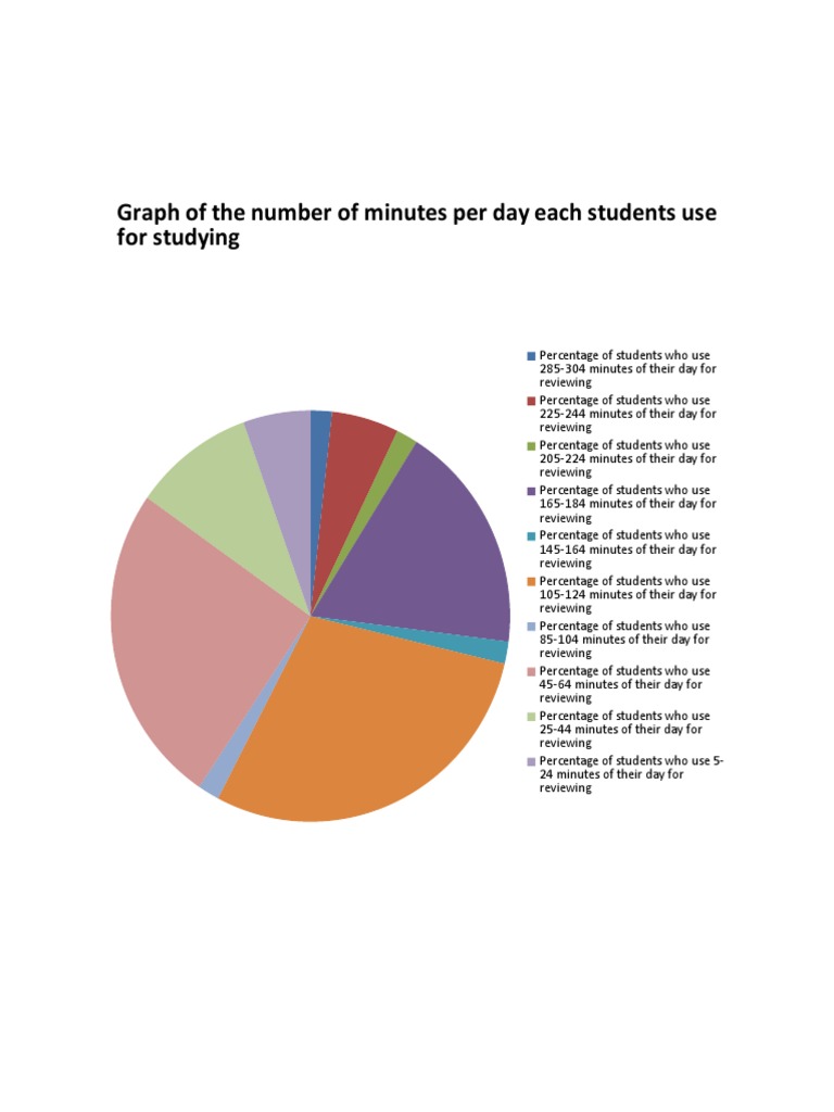 Student Study Time Distribution Graph | PDF