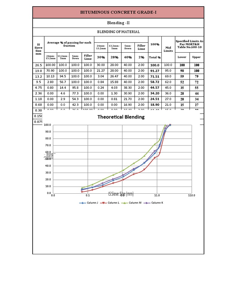 Theoretical Blending Bituminous Concrete GradeI PDF Building