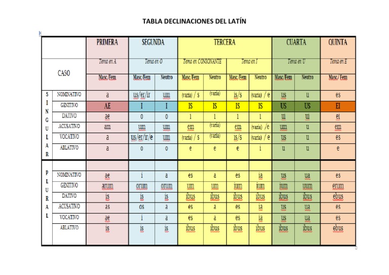Tabla Declinaciones Del Lat n PDF