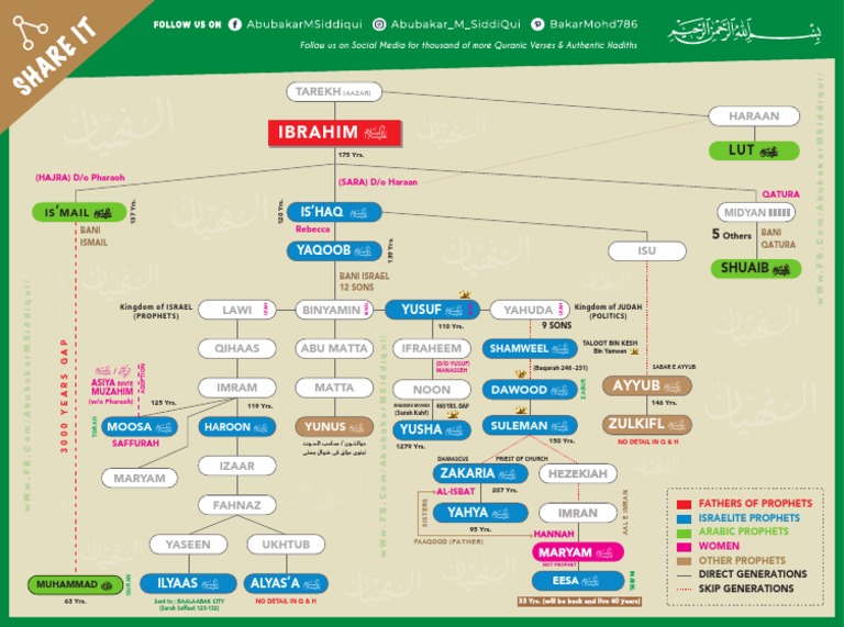 Family Tree of Islamic Prophets | PDF | Islamic Texts | Quran