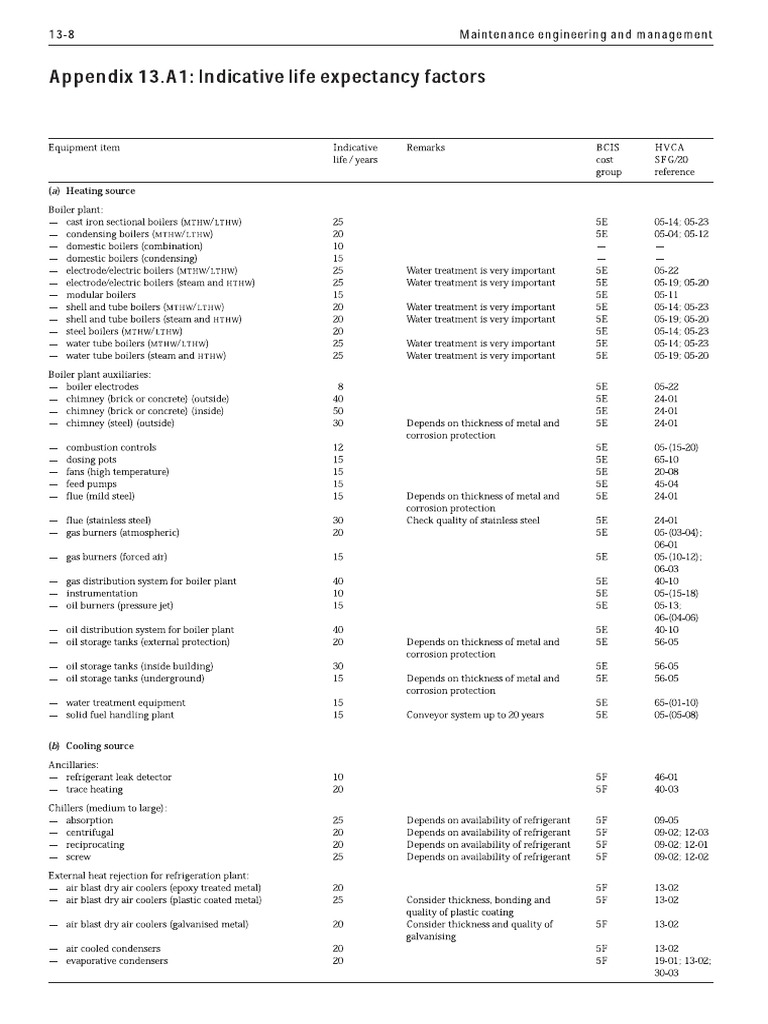 CIBSE Guide M Appendix 13 A1 Indicative Life Expectancy Factors PDF