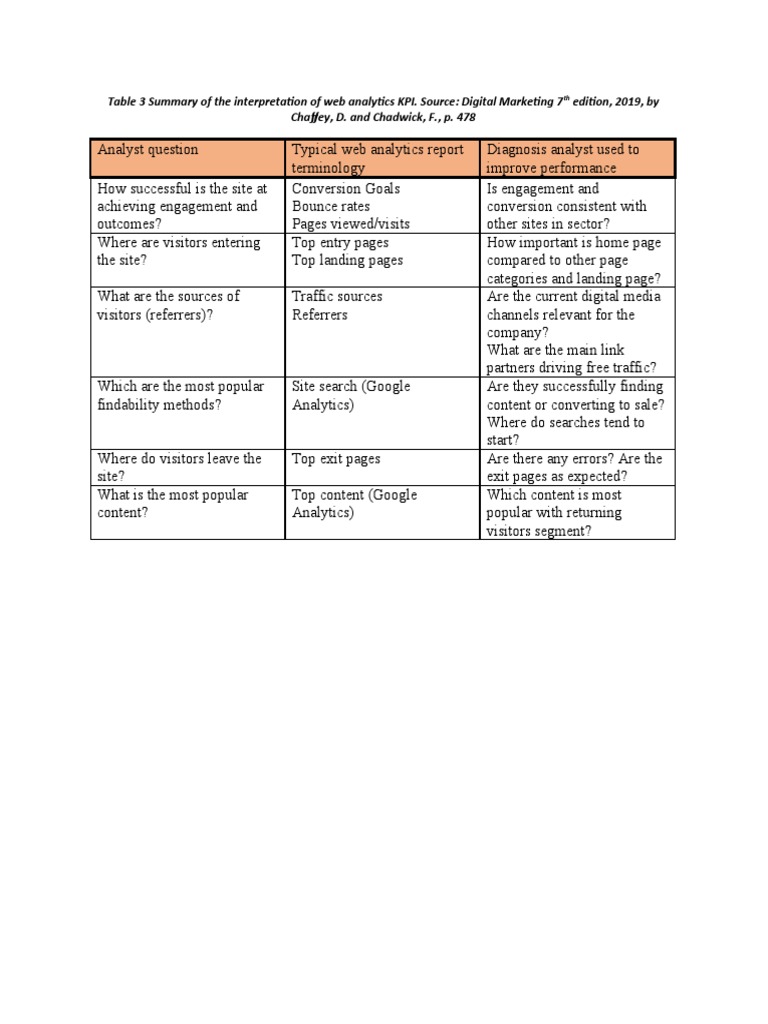 Web Analytics KPI Interpretation Summary | PDF