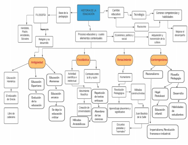 Mapa Conceptual de la Historia Educativa | PDF