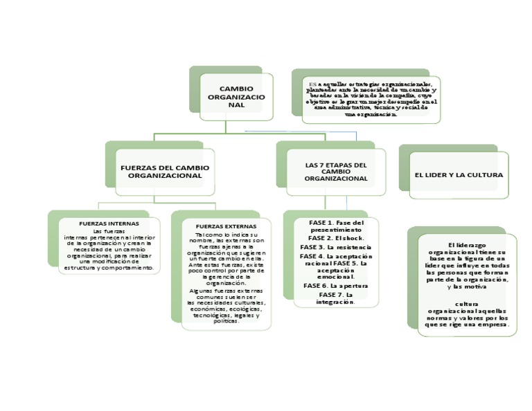 Mapa Conceptual De Cambio Organizacional Pdf Gestión Del Cambio