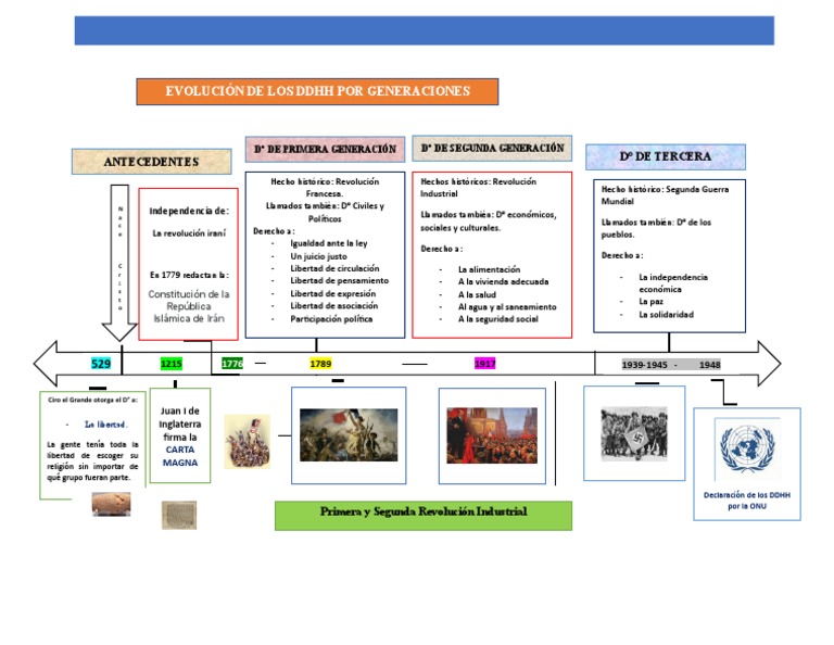 Evolución Histórica de los DDHH | PDF | Igualdad social | Derechos humanos