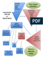 Theatre Organizational Structure