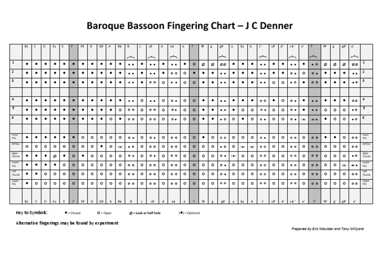 Baroque Bassoon Fingering Chart Ver 8 Denner | Download Free PDF ...