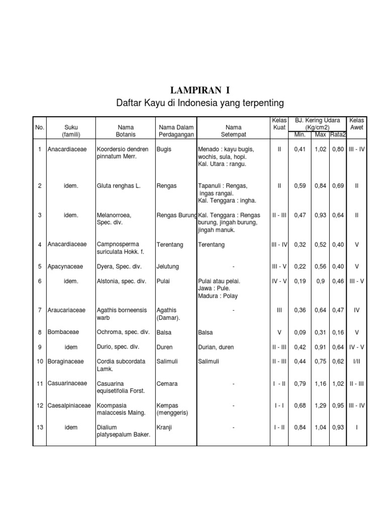 Daftar  Kayu  di  Indonesia  yang terpenting Lampiran I  Daftar  Kayu  di  Indonesia  yang terpenting Lampiran I