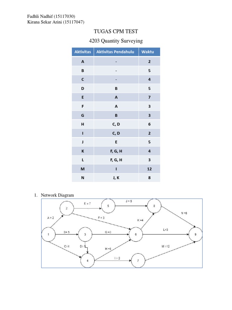 CPM Diagram and Analysis Report | PDF | Networks | Algorithms