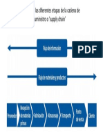 Etapas de la cadena de suministro