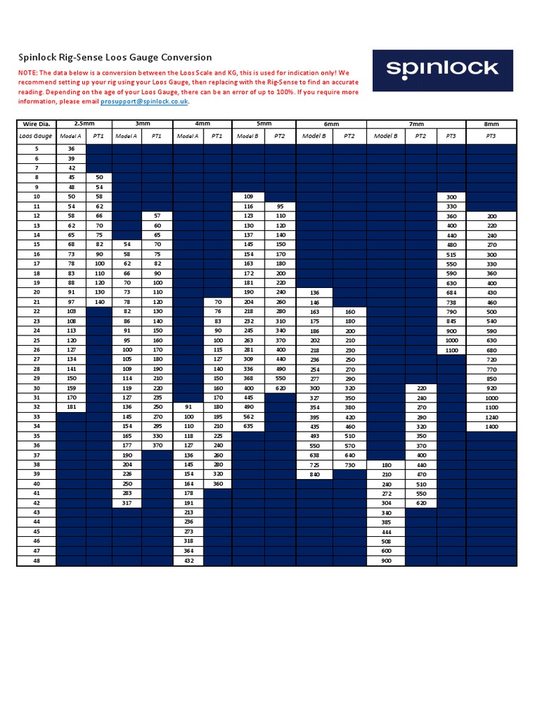 Spinlock Loos Gauge Conversion Chart | PDF