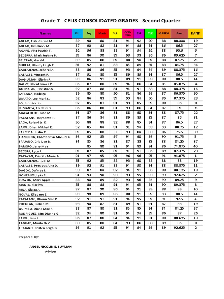 Grade 7 Second Quarter Consolidated Grades | PDF