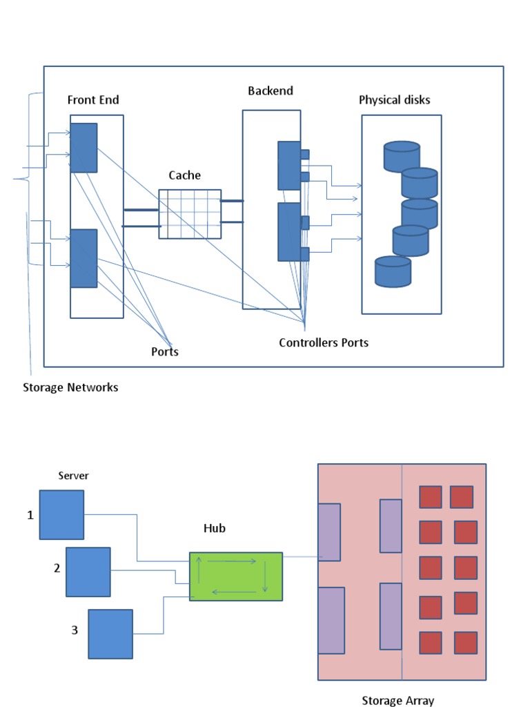 Front End Backend Physical Disks | PDF | Computer Data | Information ...