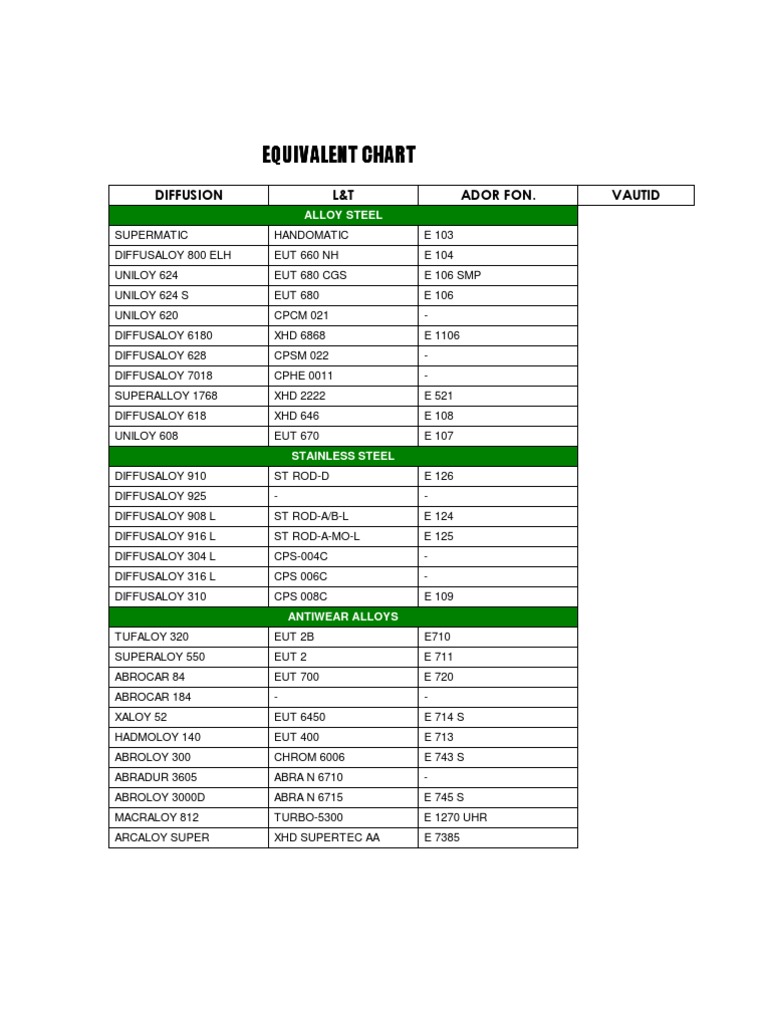 EQUIVALENT CHART
