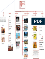 Mapa Conceptual Peru