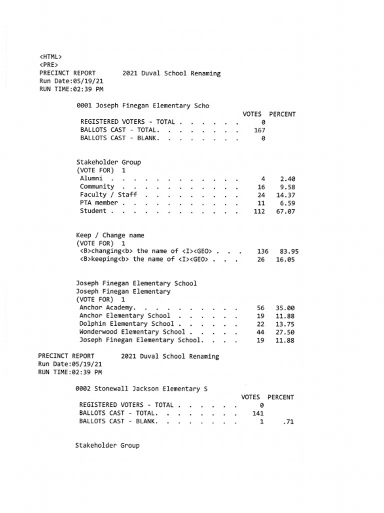 Duval County Public Schools School Name Change Voting Results PDF