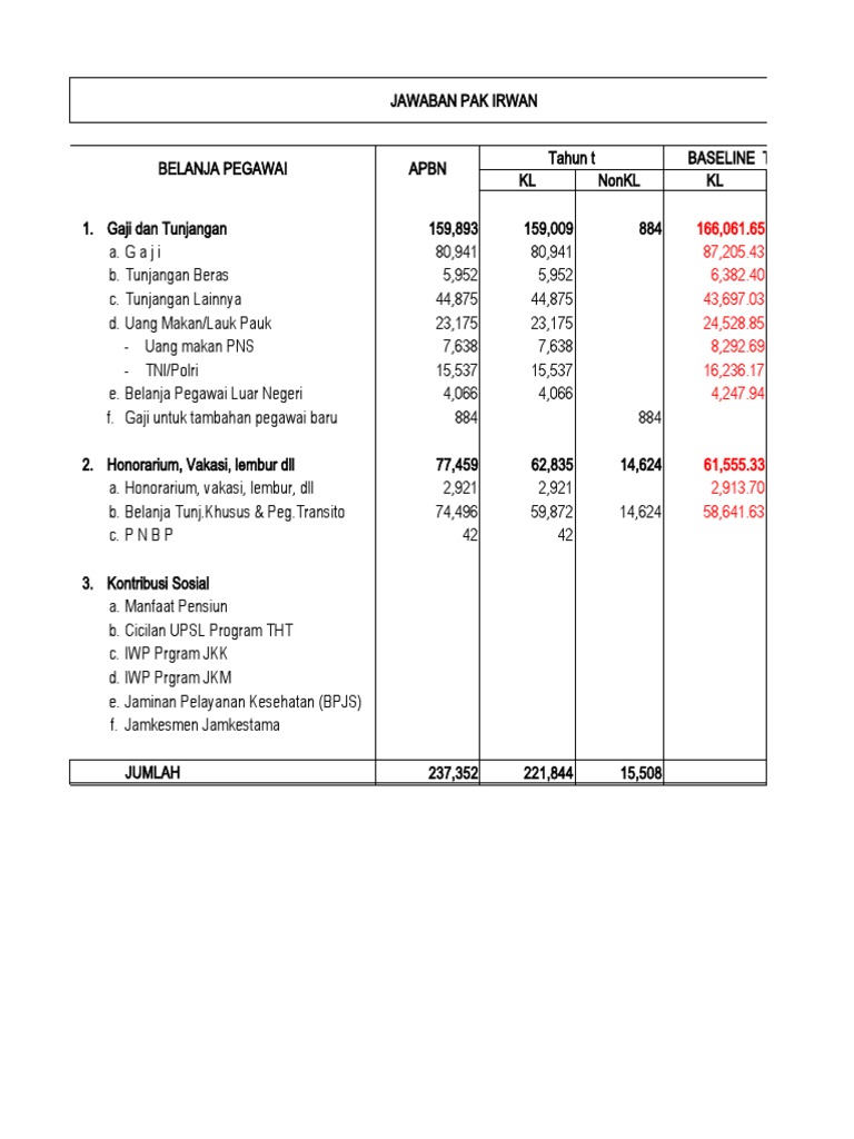 Rincian Belanja Pegawai APBN Tahun t | PDF
