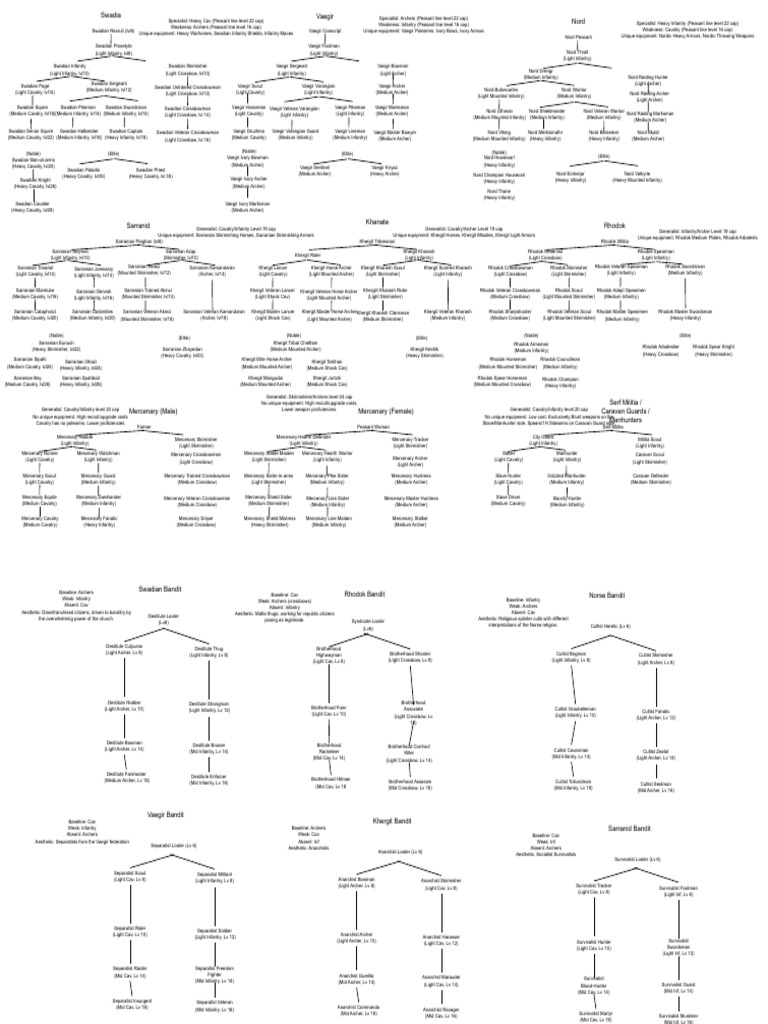 Troop Trees of Swadia and Vaegir | PDF | Cavalry | Infantry