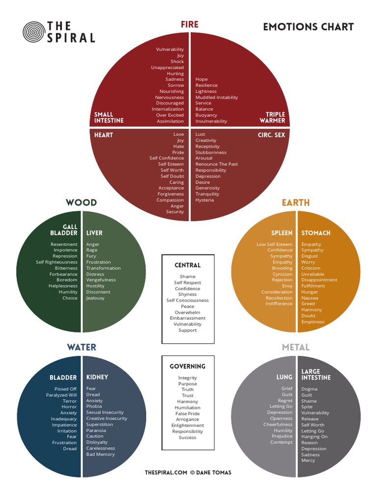 Spiral Manual Emotions Chart | PDF | Shame | Self Esteem