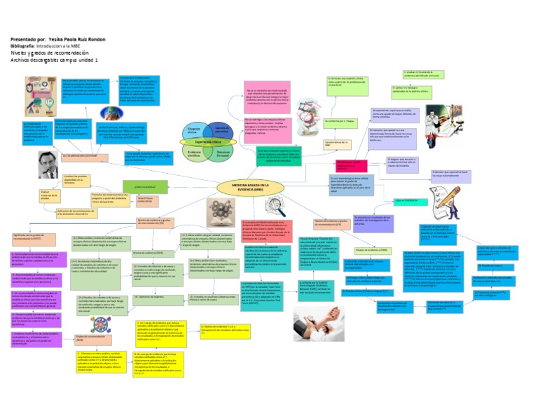 Mapa Mental de Medicina Basada en Evidencia | PDF | Evidencia basada en ...