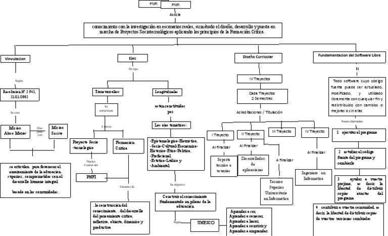 Mapa Conceptual del Computador y PNF | PDF | Programa de computadora ...