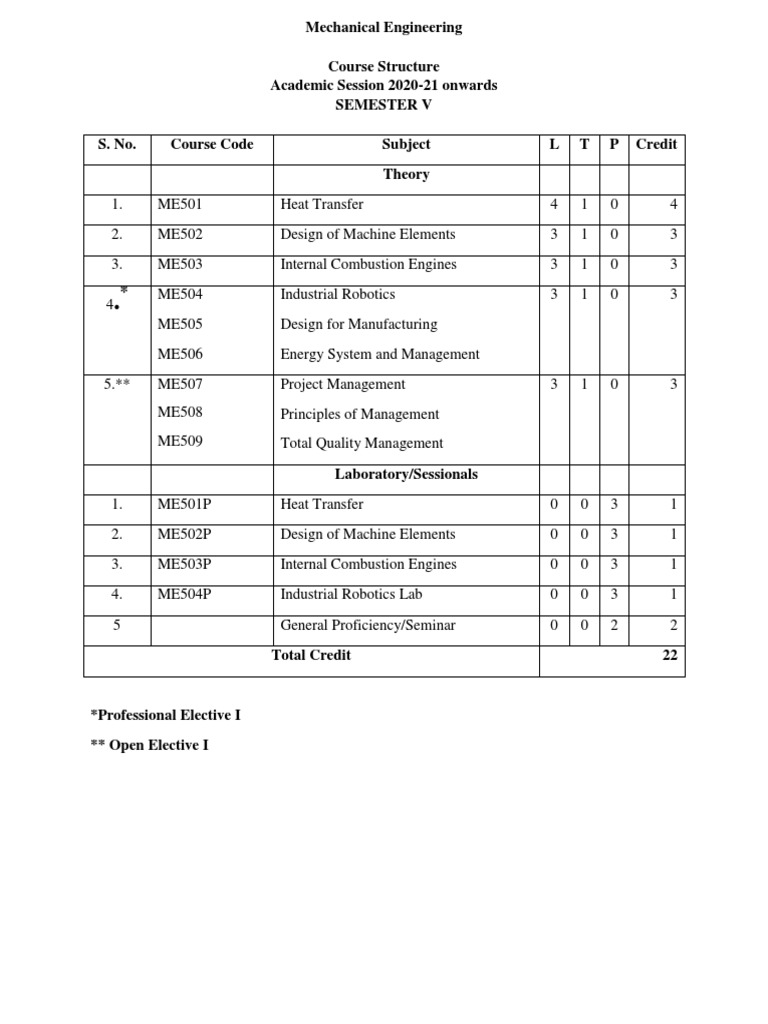 5th Semester Mechanical Engineering Syllabus | PDF | Gear | Reliability ...