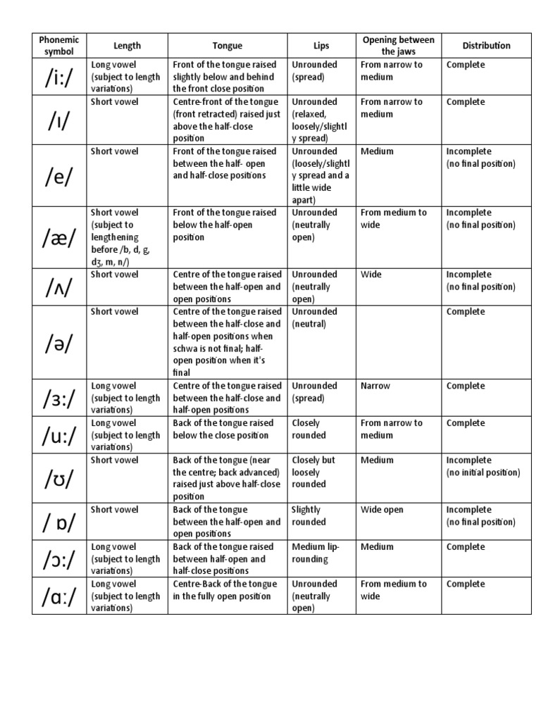 Phonemic Symbol Length Tongue Lips Opening Between The Jaws ...