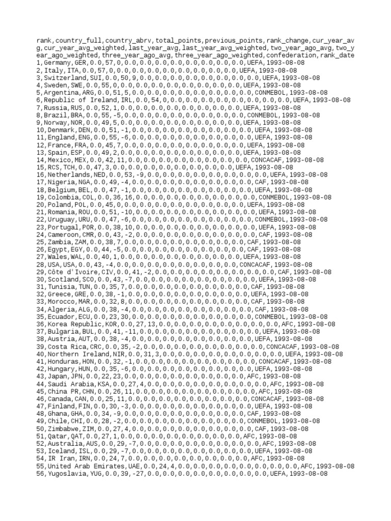 FIFA Country Rankings Overview | PDF | Fifa | Sports Teams