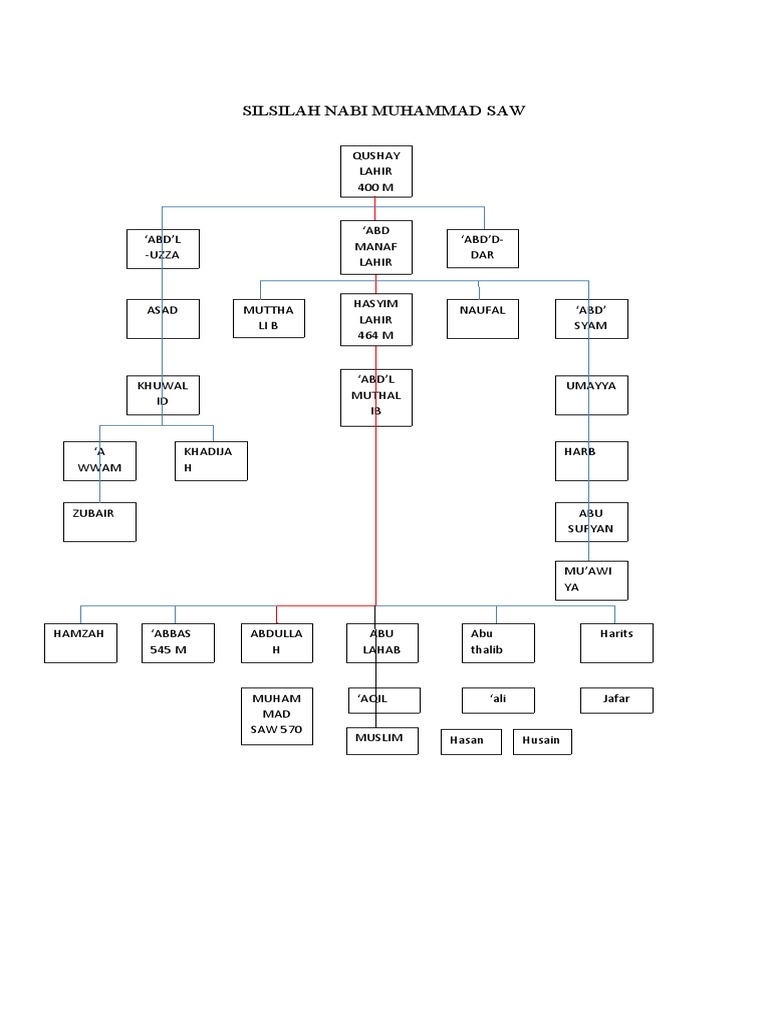 Silsilah Nabi Muhammad Saw Abd L Uzza Pdf